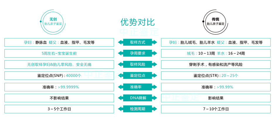 对比传统胎儿亲子鉴定的优势